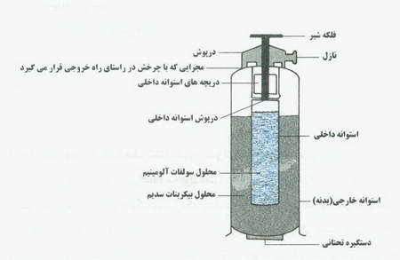 مبانی آتش نشانی ( خاموش کننده های دستی )