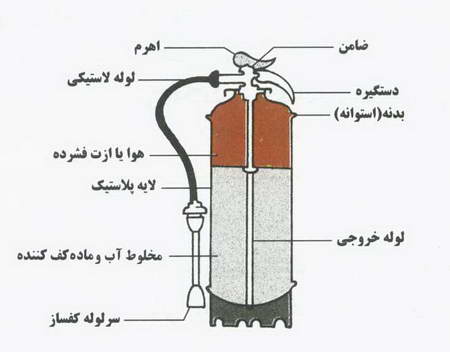 مبانی آتش نشانی ( خاموش کننده های دستی )