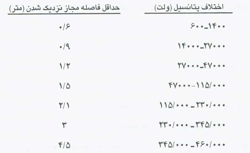 مبانی آتش نشانی ( ایمنی برق )